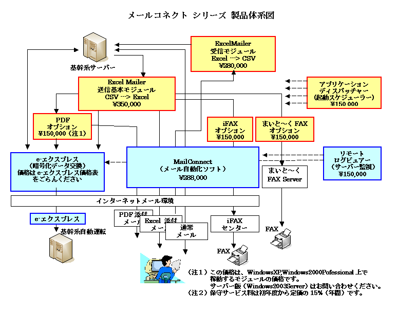 ソフトウェア体系図